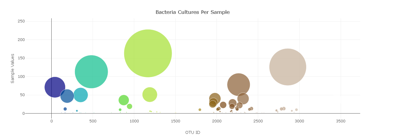 Bubble chart visualization from the Belly Button Biodiversity Dashboard